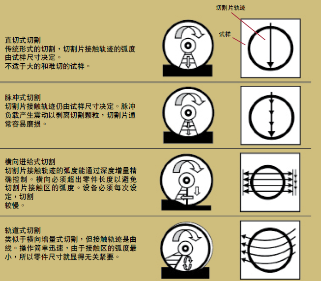 金相切割机有几种切割方式