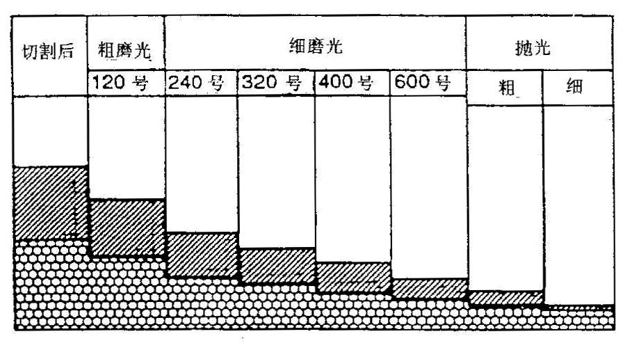 传统磨抛与现代磨抛方法比较