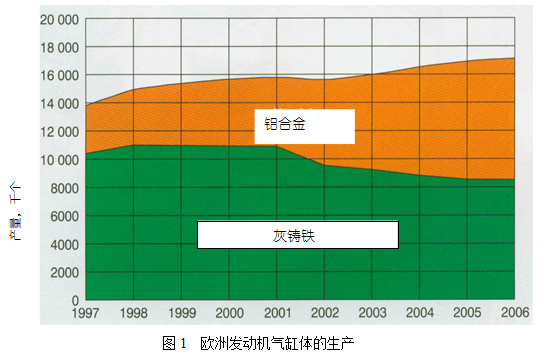 蠕墨铸铁在发动机上的应用