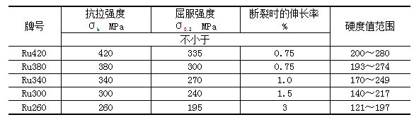 蠕墨铸铁在发动机上的应用