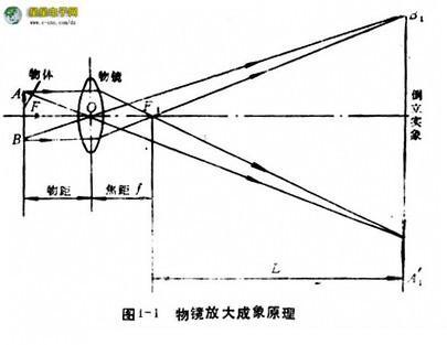 金相显微镜的原理阐述