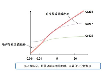 全谱火花直读光谱仪（M5000 CCD）